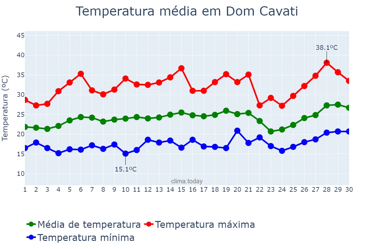 Temperatura em setembro em Dom Cavati, MG, BR