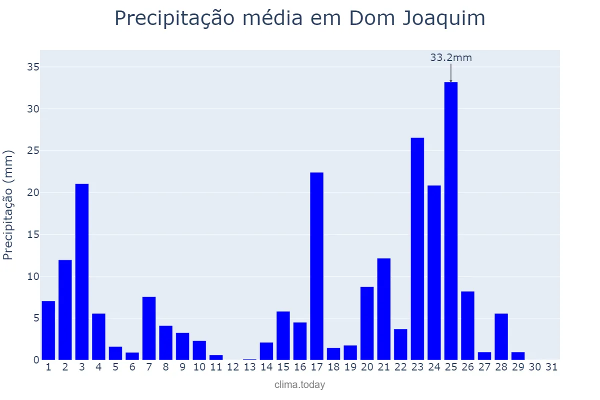 Precipitação em janeiro em Dom Joaquim, MG, BR