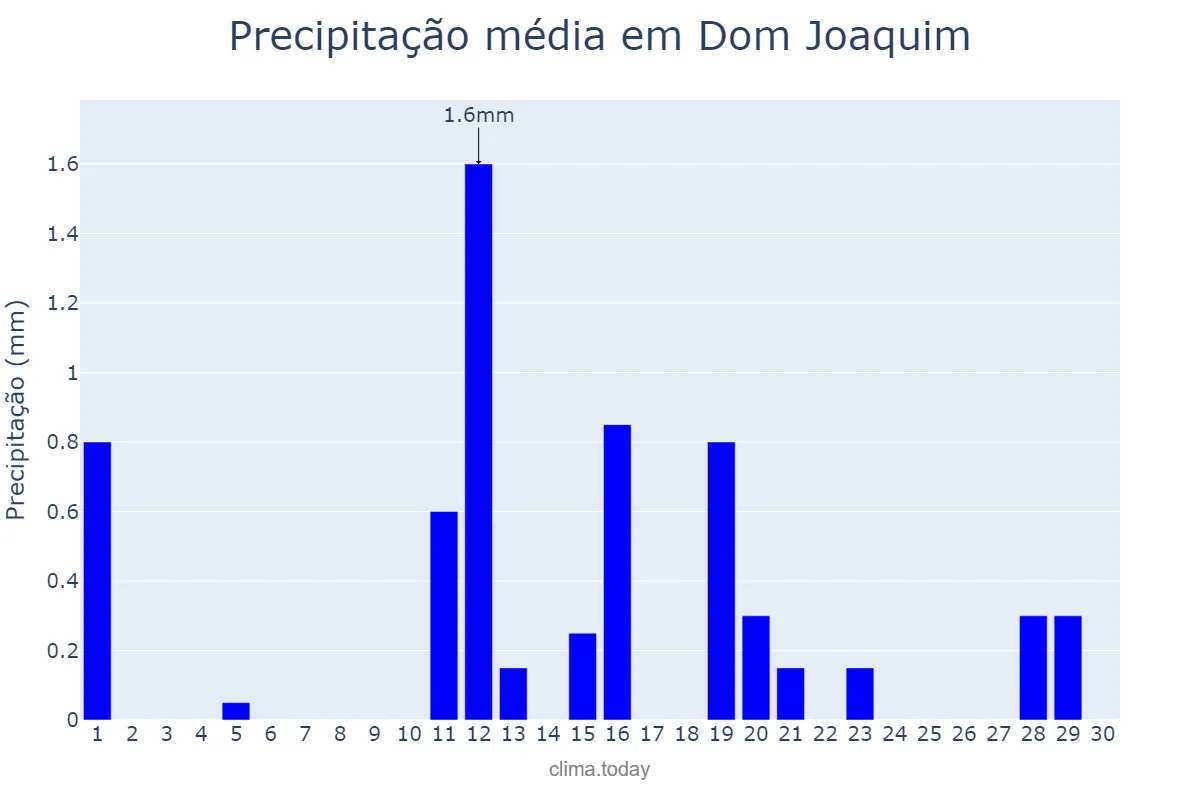 Precipitação em junho em Dom Joaquim, MG, BR