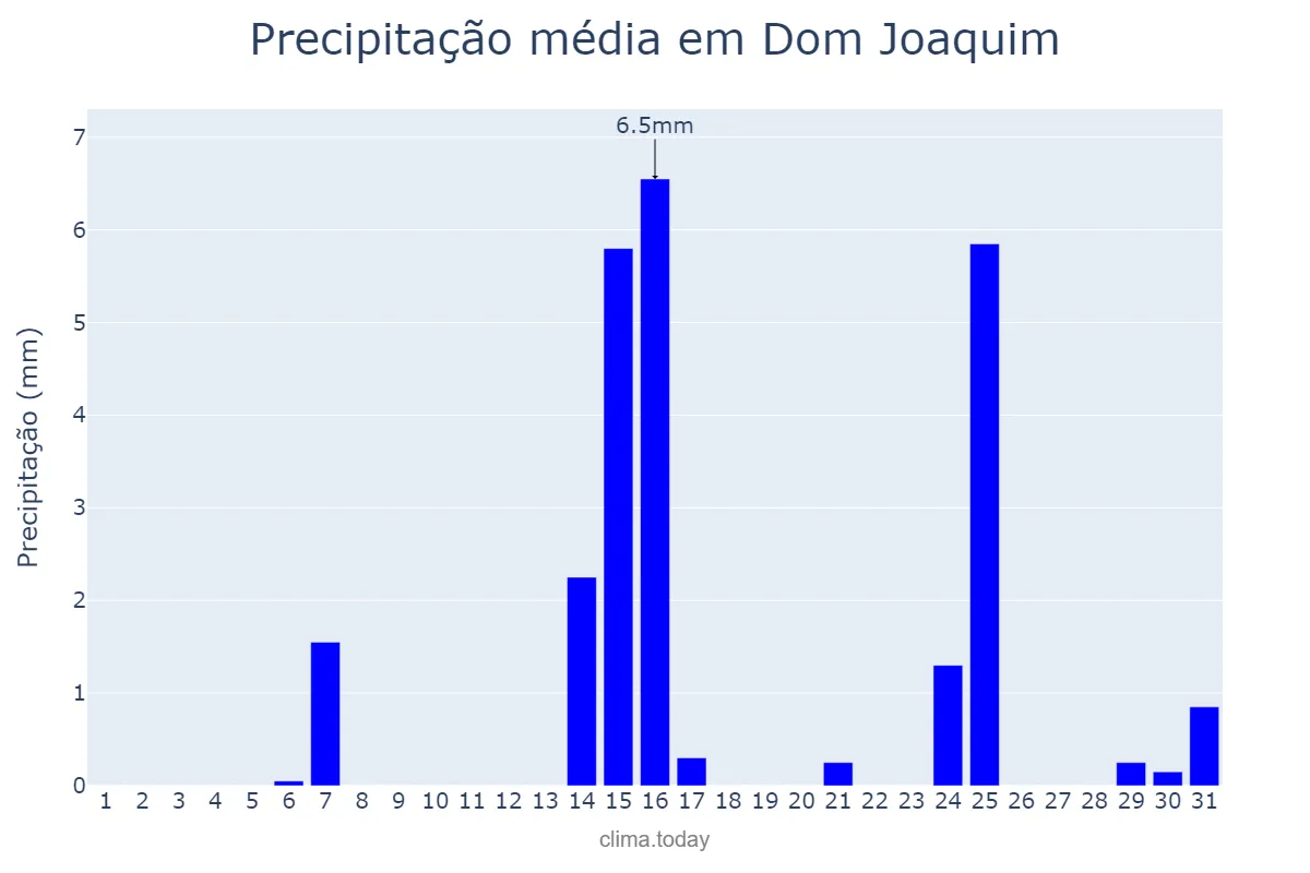 Precipitação em maio em Dom Joaquim, MG, BR