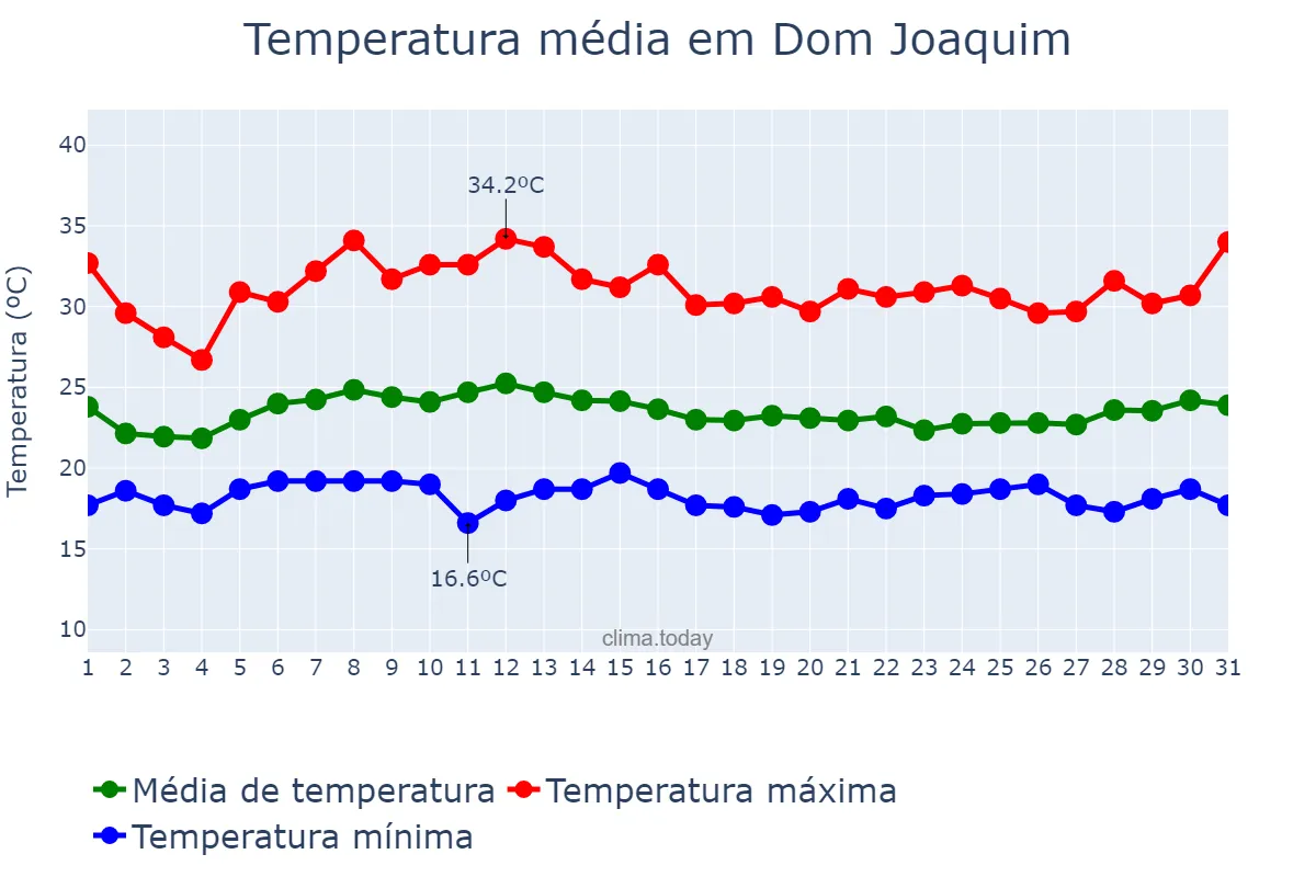 Temperatura em janeiro em Dom Joaquim, MG, BR
