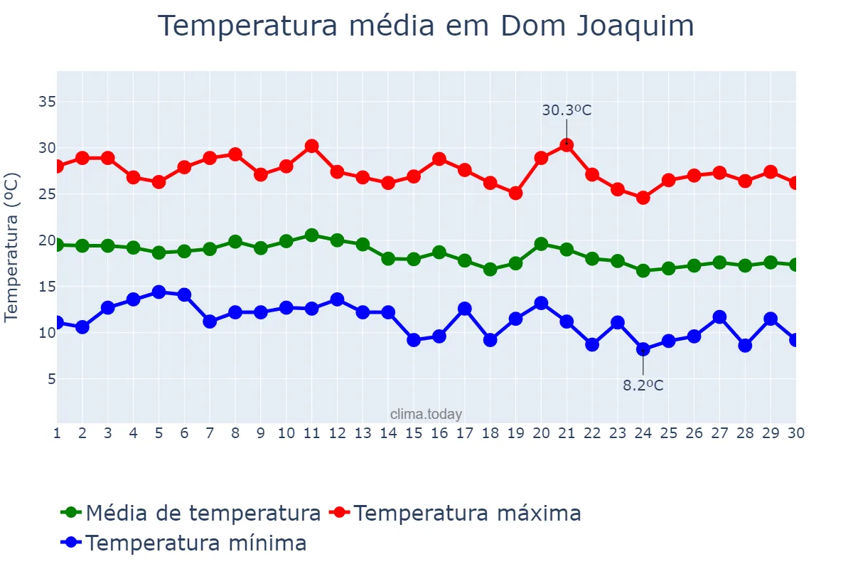 Temperatura em junho em Dom Joaquim, MG, BR