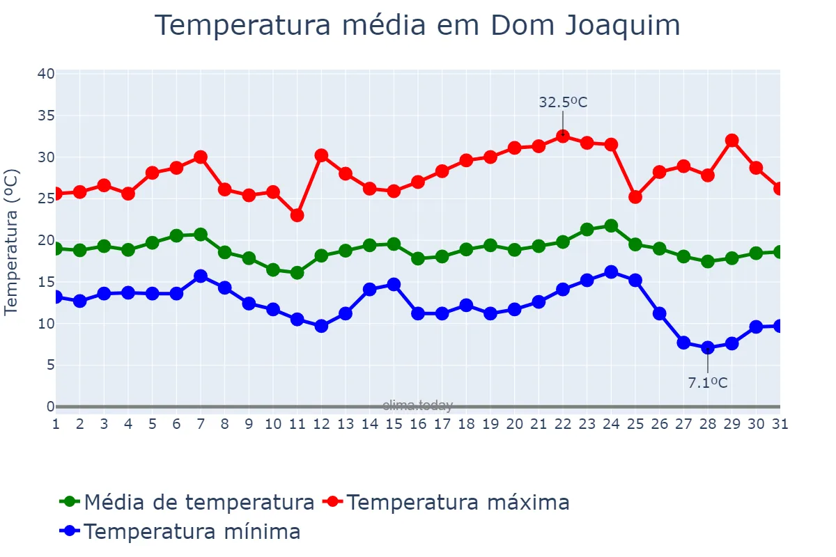 Temperatura em maio em Dom Joaquim, MG, BR