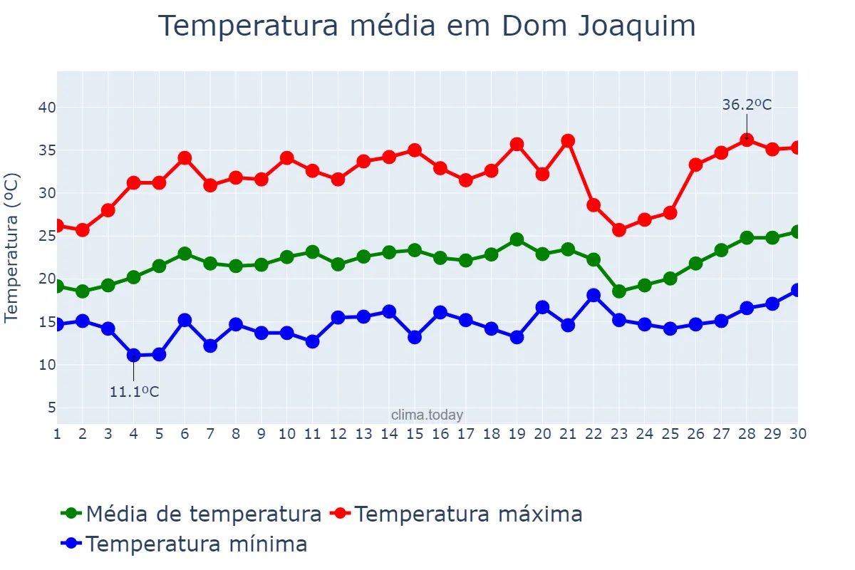 Temperatura em setembro em Dom Joaquim, MG, BR
