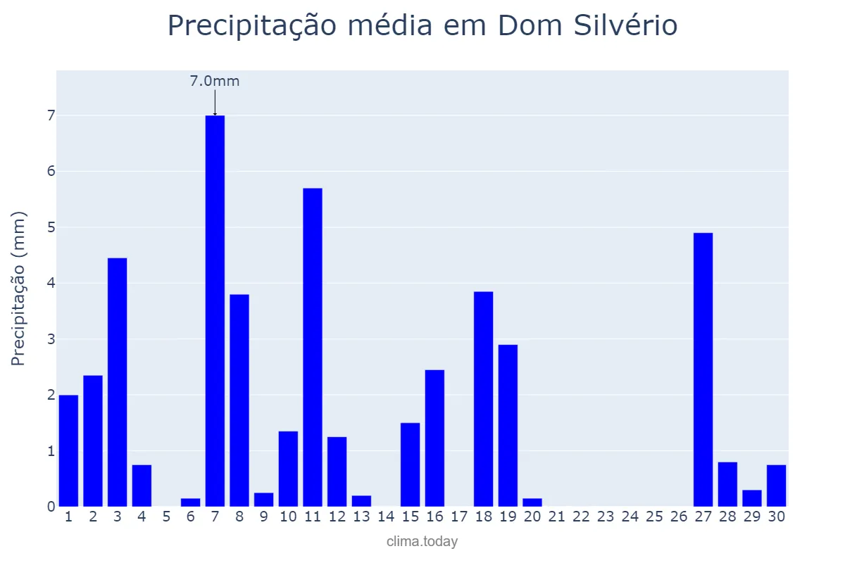 Precipitação em abril em Dom Silvério, MG, BR
