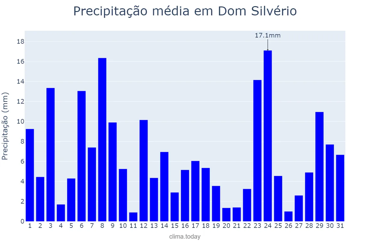 Precipitação em dezembro em Dom Silvério, MG, BR