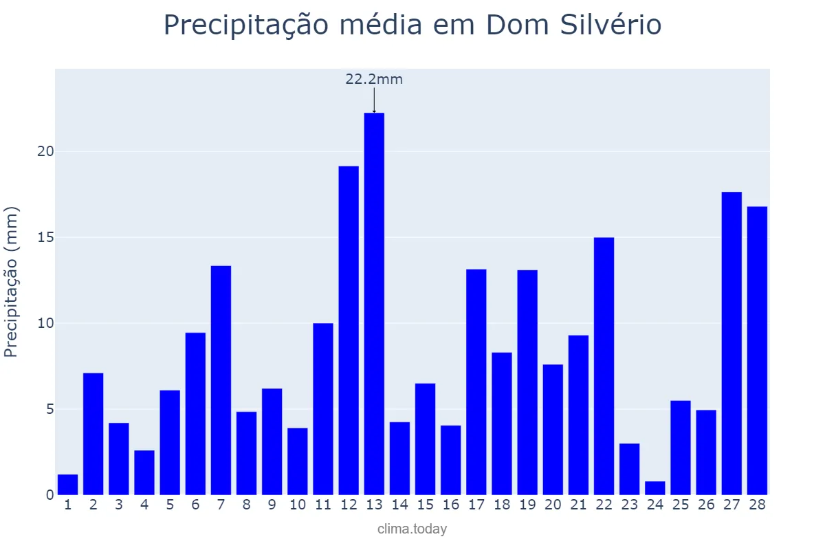 Precipitação em fevereiro em Dom Silvério, MG, BR