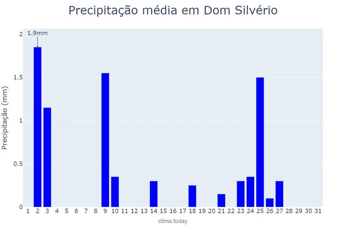 Precipitação em julho em Dom Silvério, MG, BR
