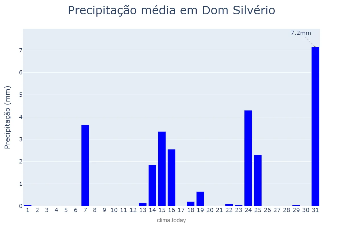 Precipitação em maio em Dom Silvério, MG, BR