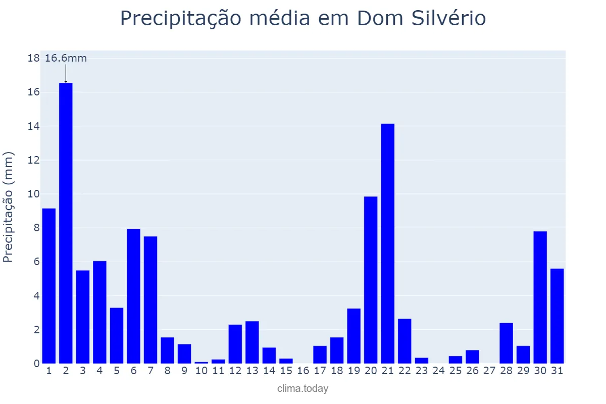 Precipitação em marco em Dom Silvério, MG, BR