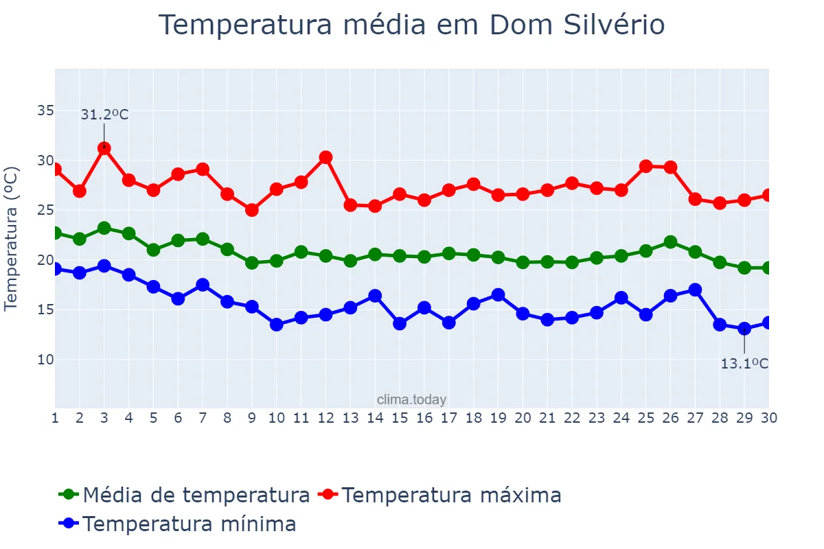 Temperatura em abril em Dom Silvério, MG, BR