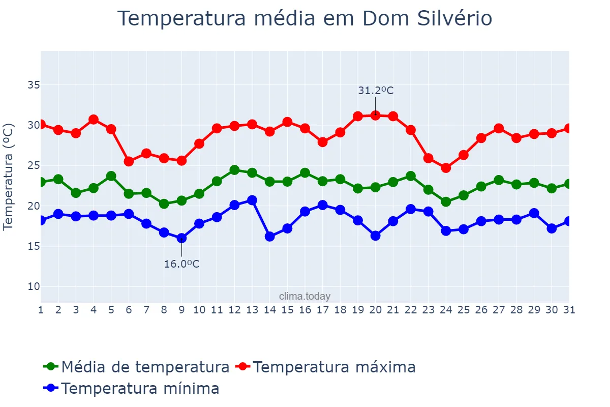 Temperatura em dezembro em Dom Silvério, MG, BR