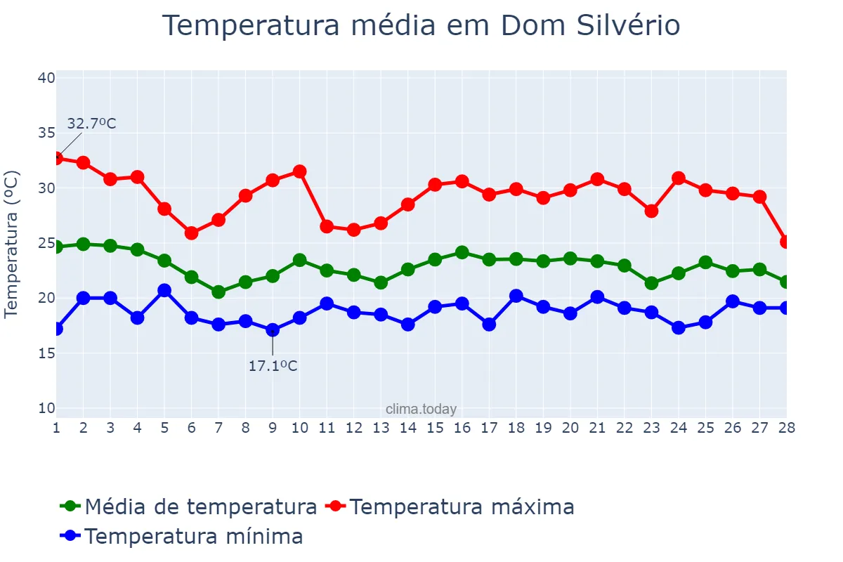 Temperatura em fevereiro em Dom Silvério, MG, BR