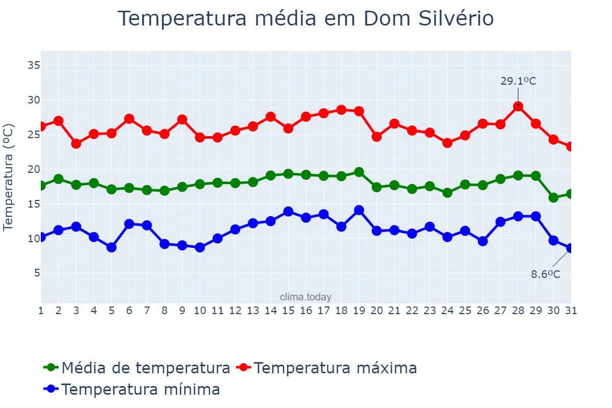 Temperatura em julho em Dom Silvério, MG, BR