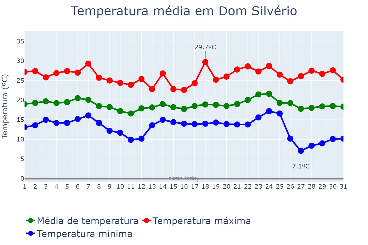 Temperatura em maio em Dom Silvério, MG, BR