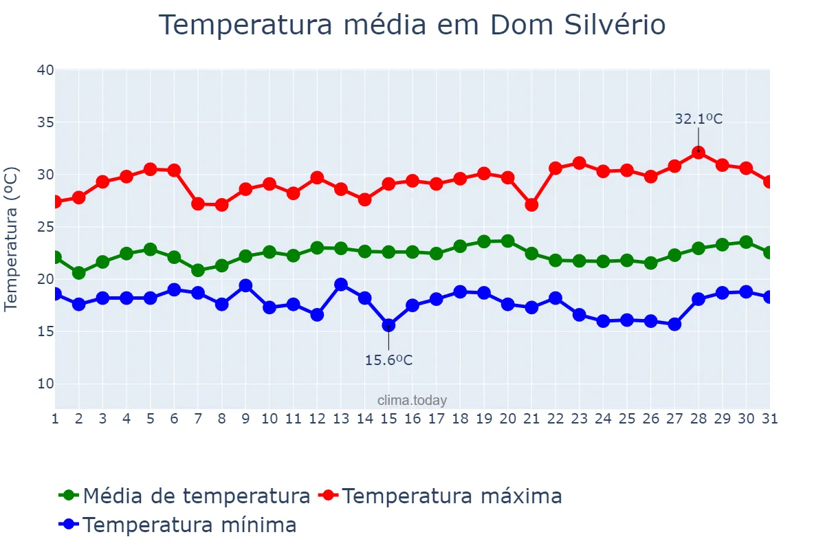 Temperatura em marco em Dom Silvério, MG, BR