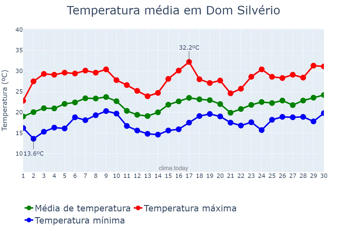 Temperatura em novembro em Dom Silvério, MG, BR