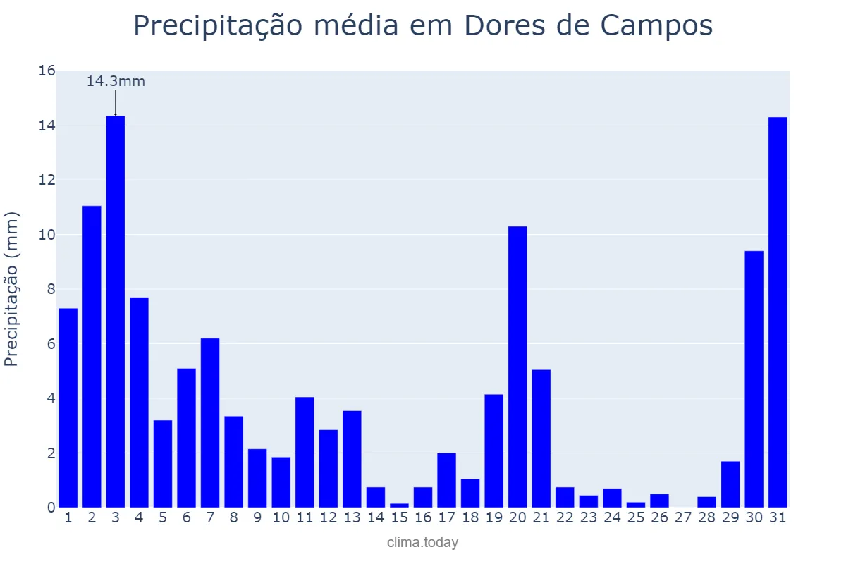 Precipitação em marco em Dores de Campos, MG, BR