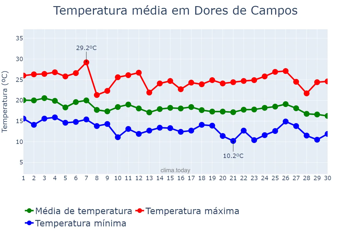 Temperatura em abril em Dores de Campos, MG, BR