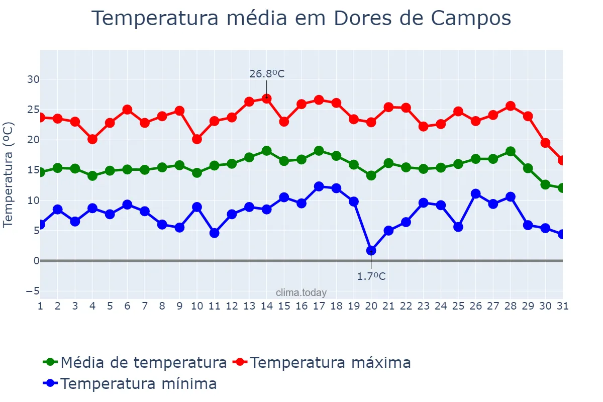 Temperatura em julho em Dores de Campos, MG, BR