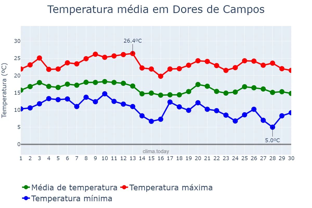 Temperatura em junho em Dores de Campos, MG, BR