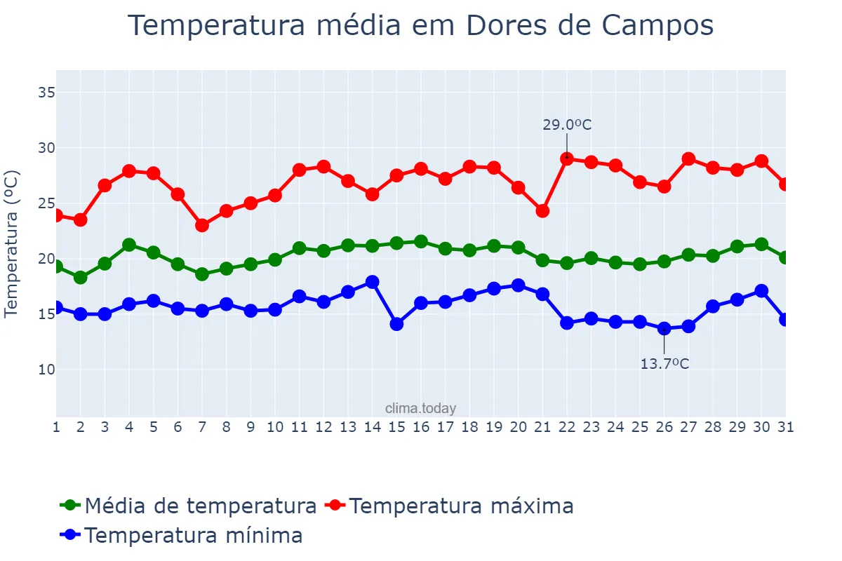 Temperatura em marco em Dores de Campos, MG, BR