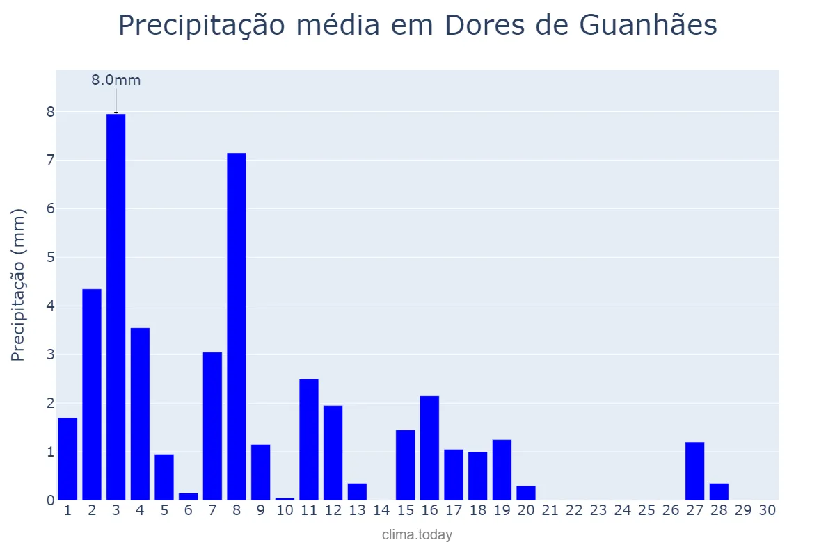 Precipitação em abril em Dores de Guanhães, MG, BR