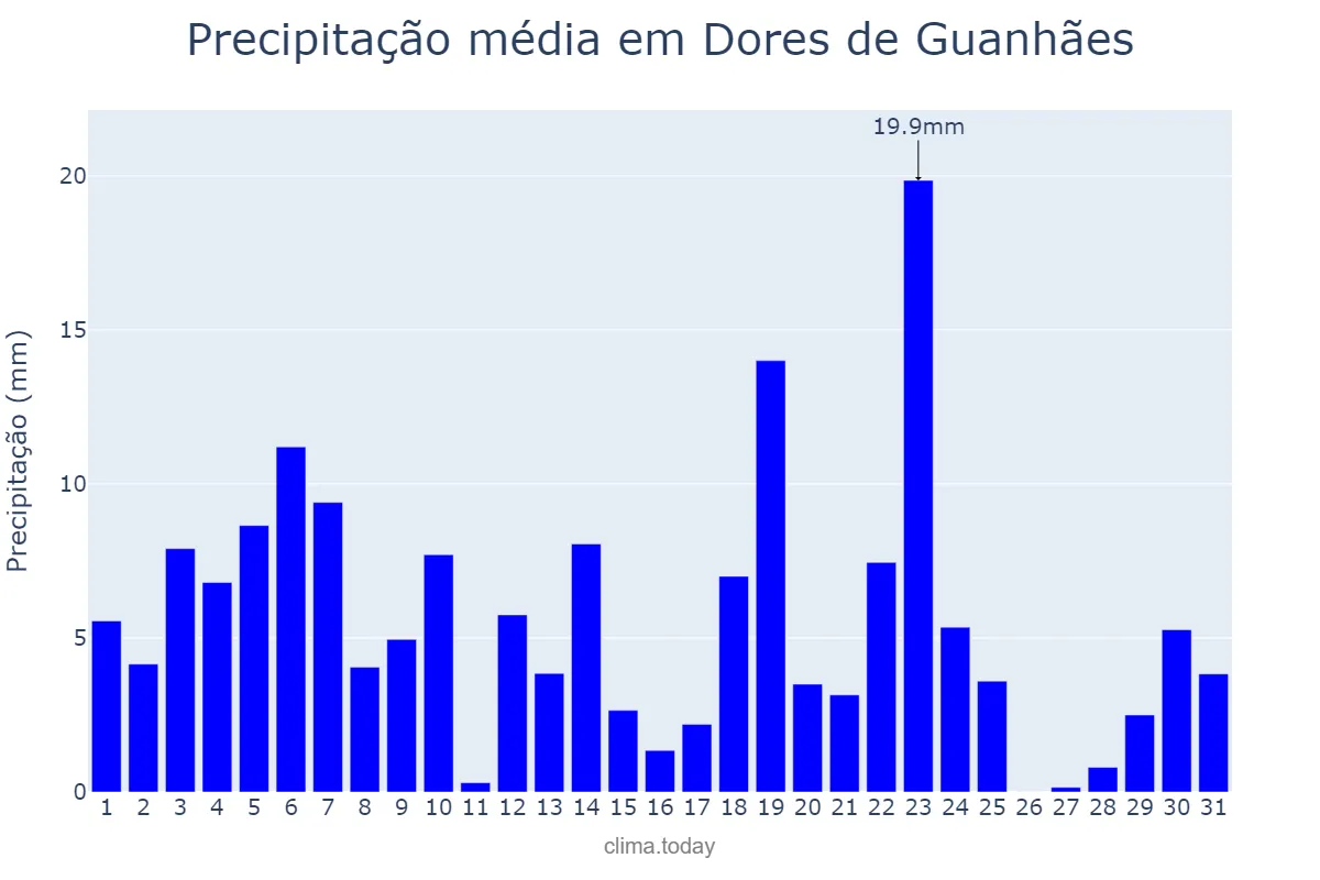 Precipitação em dezembro em Dores de Guanhães, MG, BR