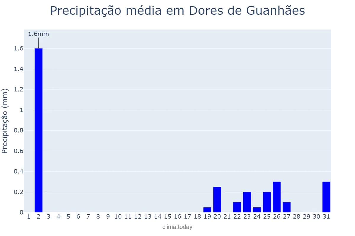 Precipitação em julho em Dores de Guanhães, MG, BR