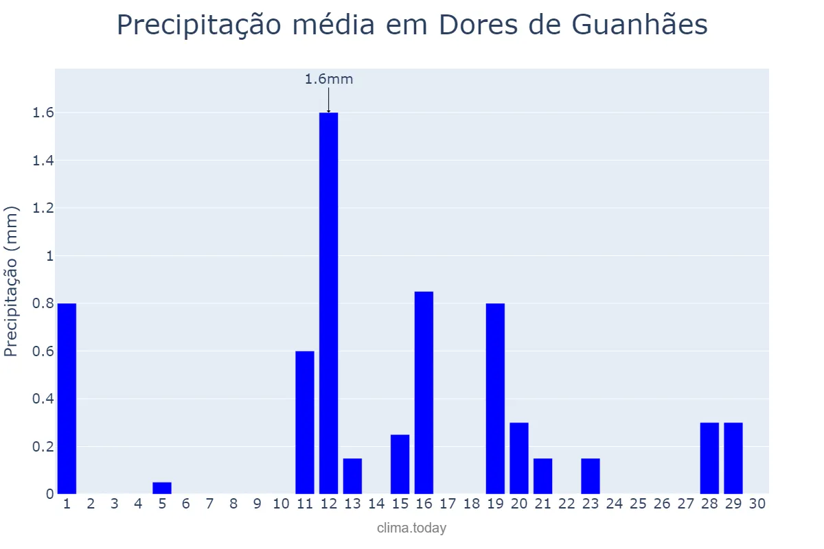Precipitação em junho em Dores de Guanhães, MG, BR