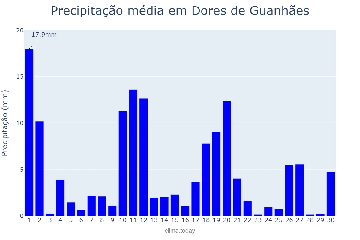 Precipitação em novembro em Dores de Guanhães, MG, BR
