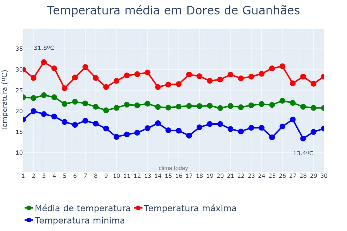 Temperatura em abril em Dores de Guanhães, MG, BR