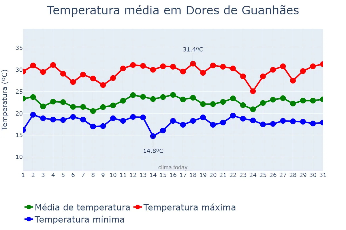 Temperatura em dezembro em Dores de Guanhães, MG, BR