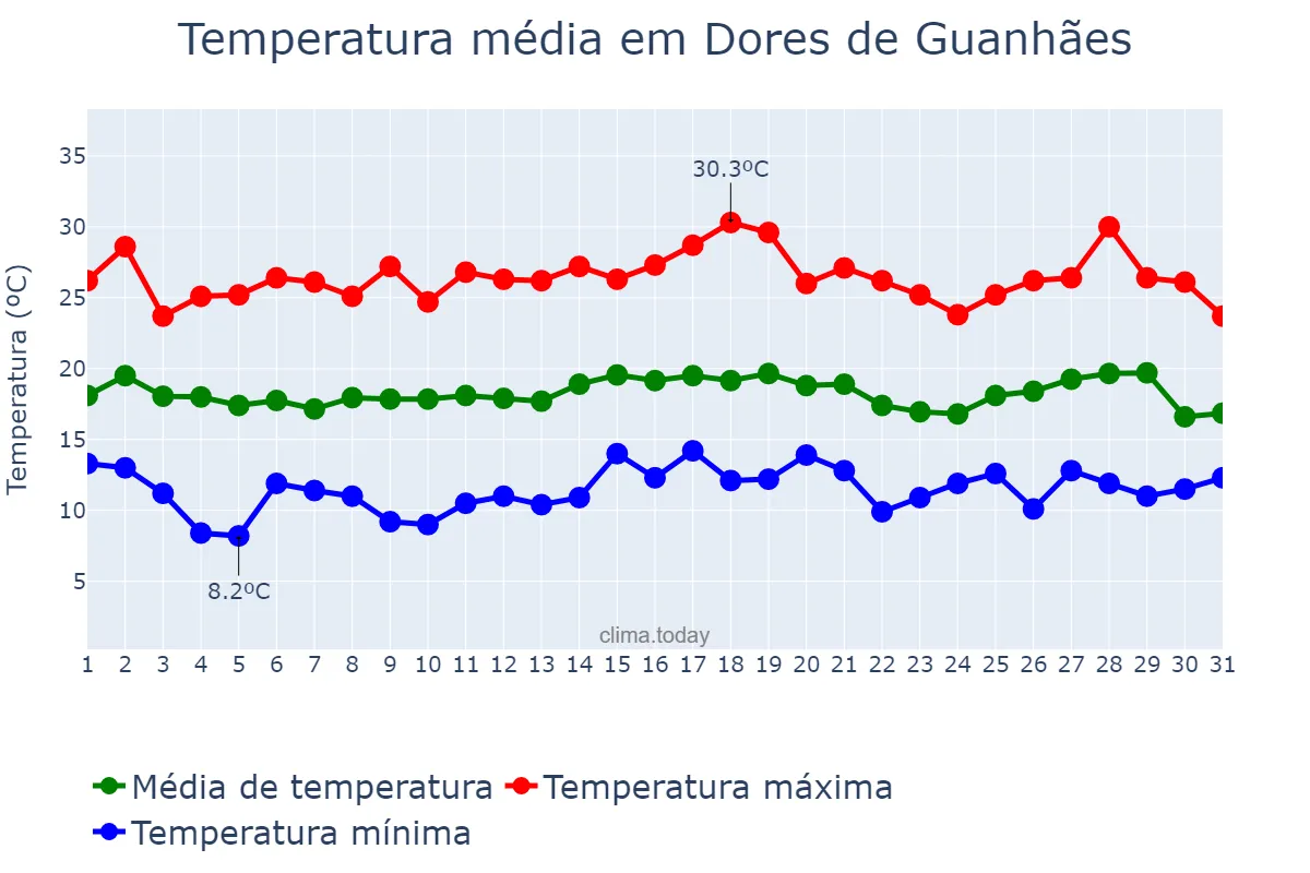 Temperatura em julho em Dores de Guanhães, MG, BR