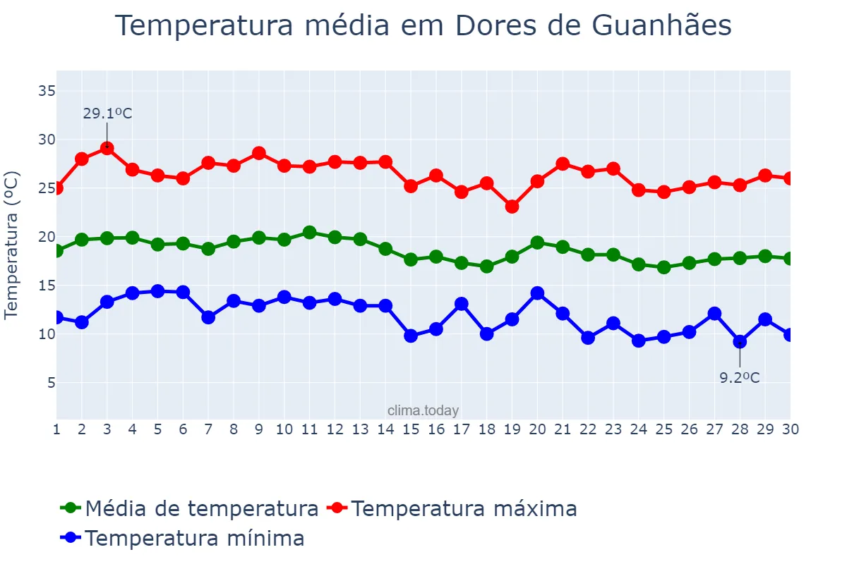 Temperatura em junho em Dores de Guanhães, MG, BR