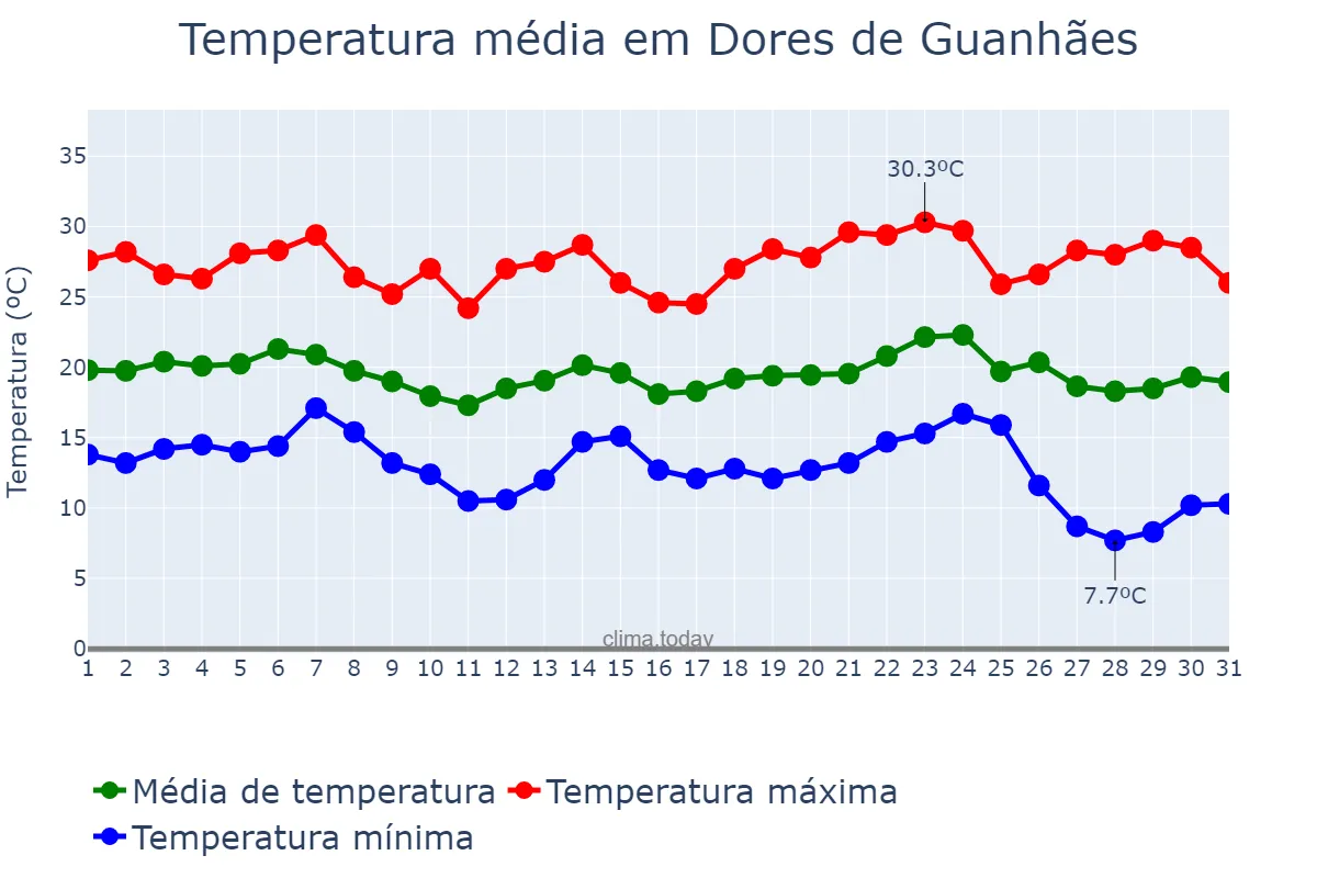 Temperatura em maio em Dores de Guanhães, MG, BR