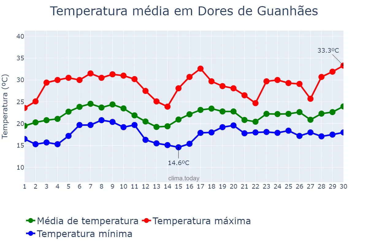 Temperatura em novembro em Dores de Guanhães, MG, BR