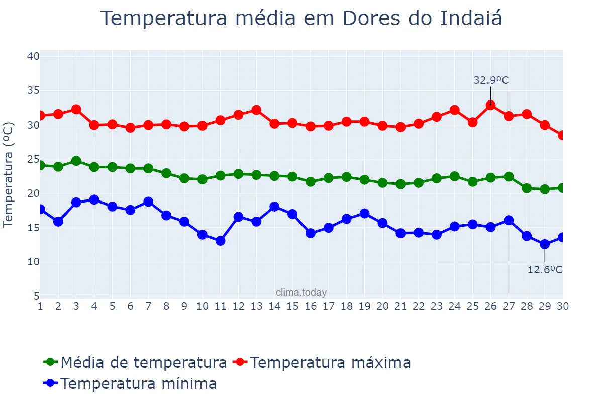 Temperatura em abril em Dores do Indaiá, MG, BR