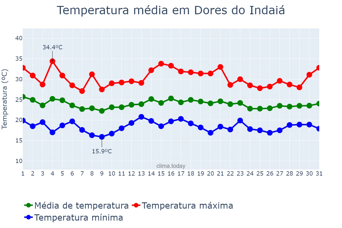 Temperatura em dezembro em Dores do Indaiá, MG, BR