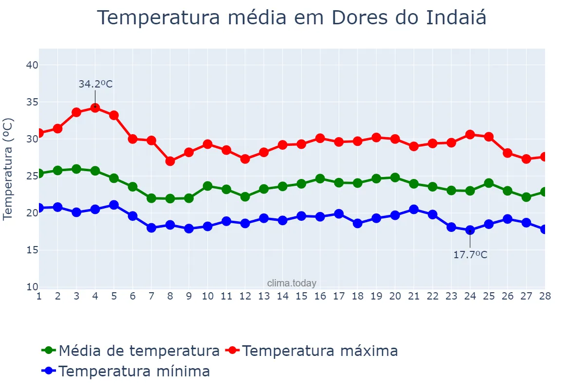 Temperatura em fevereiro em Dores do Indaiá, MG, BR