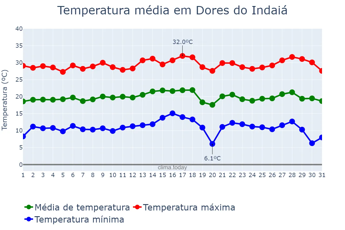 Temperatura em julho em Dores do Indaiá, MG, BR