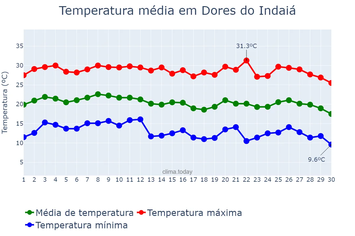 Temperatura em junho em Dores do Indaiá, MG, BR