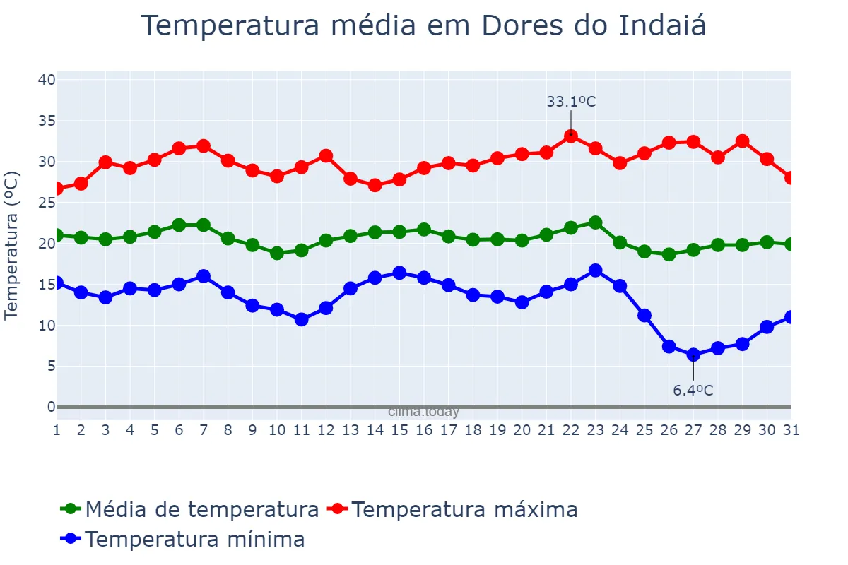 Temperatura em maio em Dores do Indaiá, MG, BR