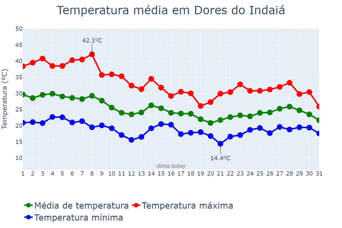 Temperatura em outubro em Dores do Indaiá, MG, BR