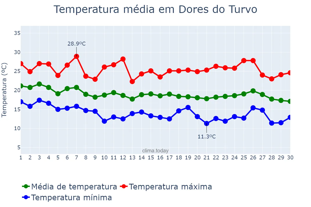 Temperatura em abril em Dores do Turvo, MG, BR