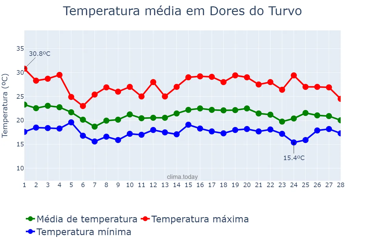 Temperatura em fevereiro em Dores do Turvo, MG, BR