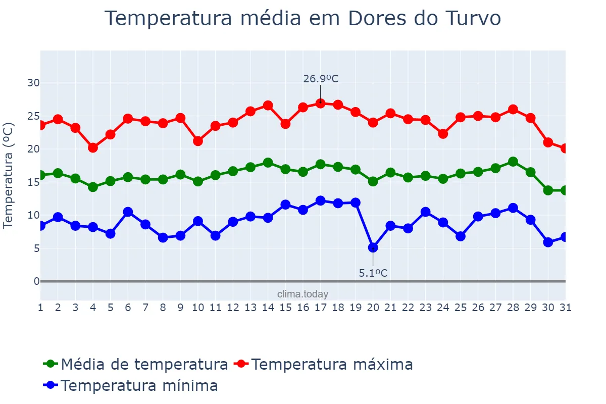 Temperatura em julho em Dores do Turvo, MG, BR