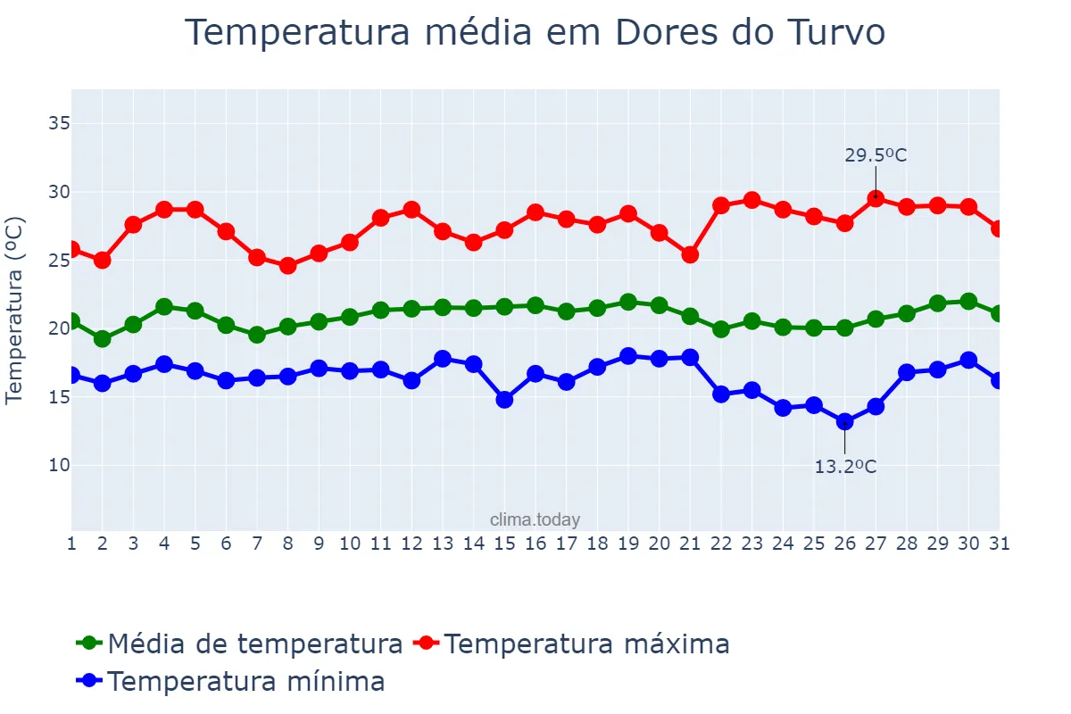 Temperatura em marco em Dores do Turvo, MG, BR