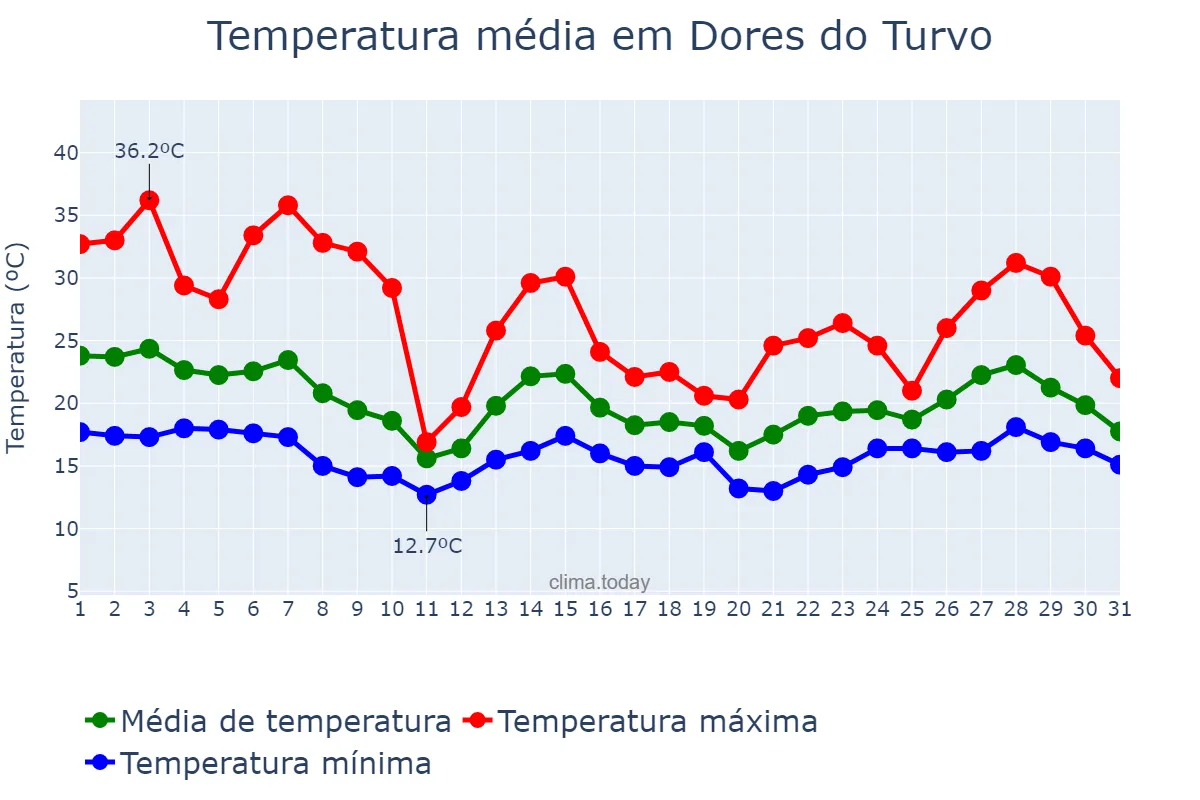Temperatura em outubro em Dores do Turvo, MG, BR