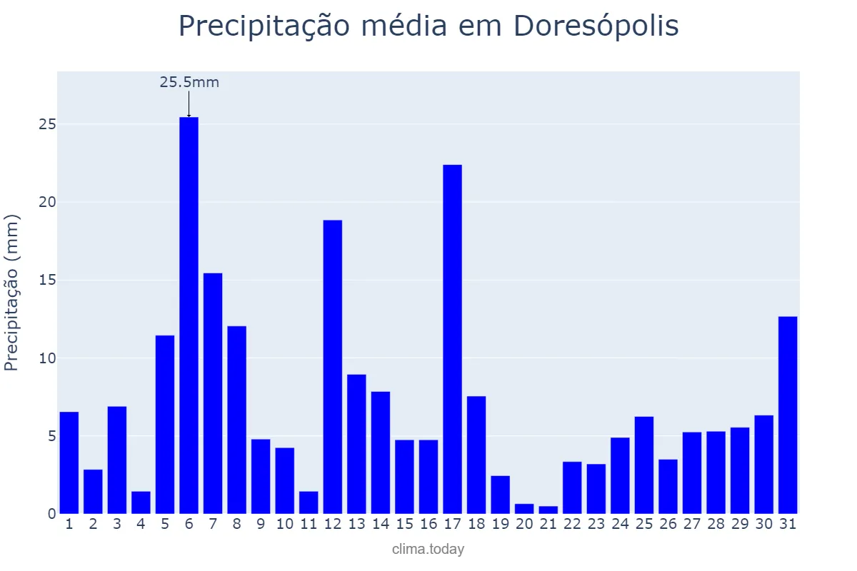 Precipitação em dezembro em Doresópolis, MG, BR